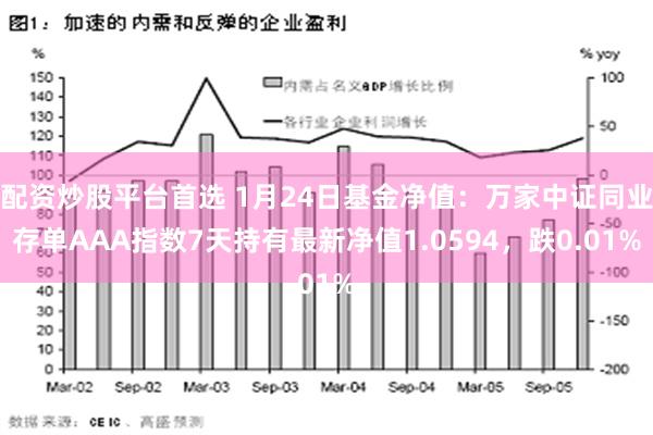 配资炒股平台首选 1月24日基金净值：万家中证同业存单AAA指数7天持有最新净值1.0594，跌0.01%