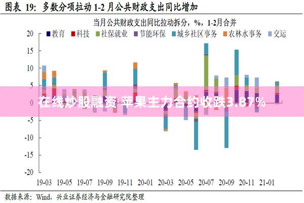 在线炒股融资 苹果主力合约收跌3.87%